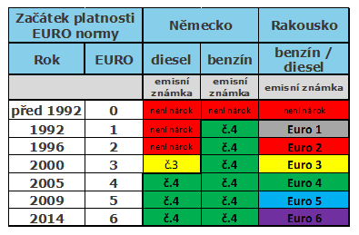 1DF. Emisní norma Euro 6